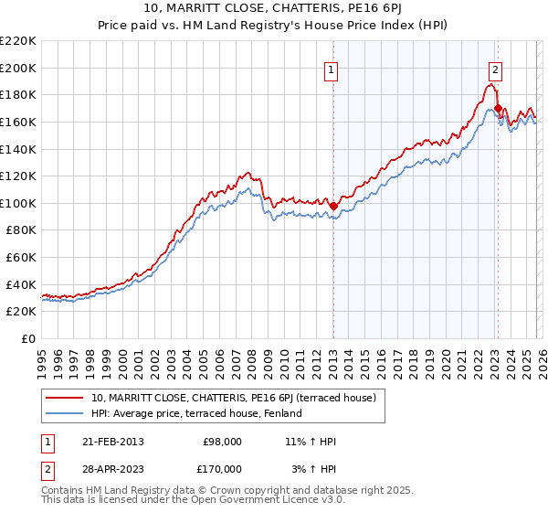 10, MARRITT CLOSE, CHATTERIS, PE16 6PJ: Price paid vs HM Land Registry's House Price Index