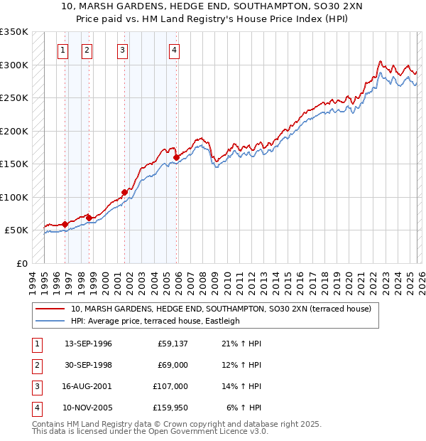 10, MARSH GARDENS, HEDGE END, SOUTHAMPTON, SO30 2XN: Price paid vs HM Land Registry's House Price Index