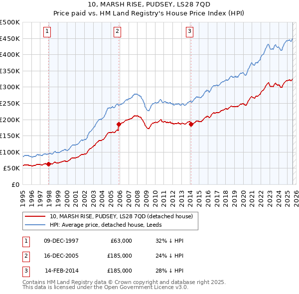 10, MARSH RISE, PUDSEY, LS28 7QD: Price paid vs HM Land Registry's House Price Index