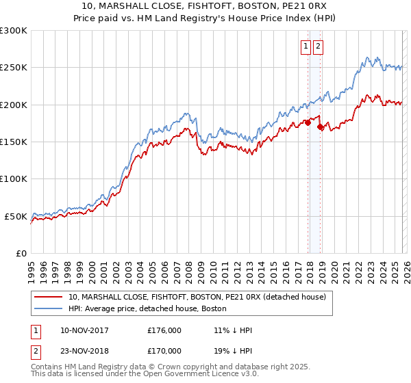 10, MARSHALL CLOSE, FISHTOFT, BOSTON, PE21 0RX: Price paid vs HM Land Registry's House Price Index
