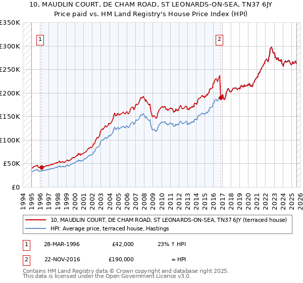 10, MAUDLIN COURT, DE CHAM ROAD, ST LEONARDS-ON-SEA, TN37 6JY: Price paid vs HM Land Registry's House Price Index