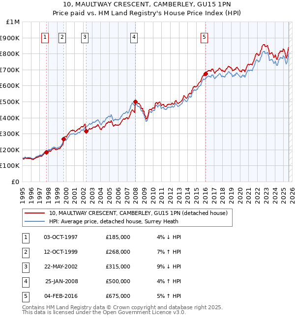 10, MAULTWAY CRESCENT, CAMBERLEY, GU15 1PN: Price paid vs HM Land Registry's House Price Index