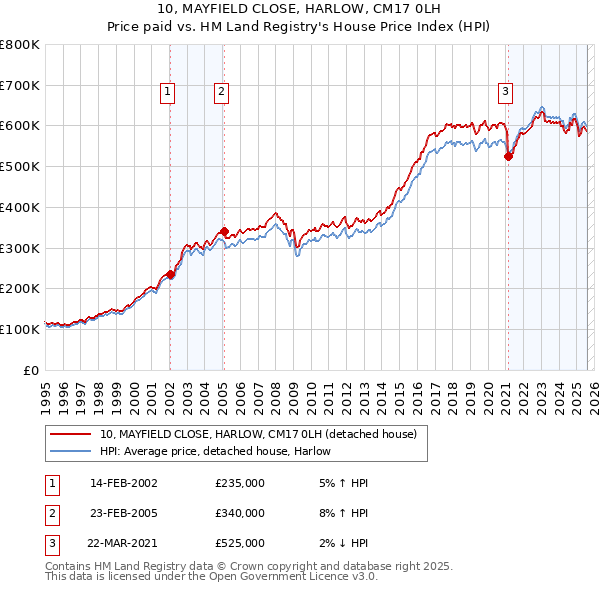 10, MAYFIELD CLOSE, HARLOW, CM17 0LH: Price paid vs HM Land Registry's House Price Index