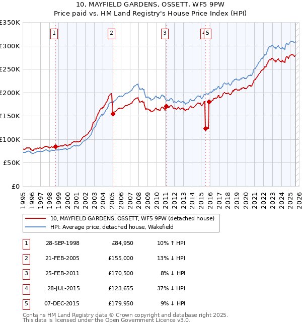 10, MAYFIELD GARDENS, OSSETT, WF5 9PW: Price paid vs HM Land Registry's House Price Index