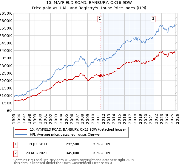 10, MAYFIELD ROAD, BANBURY, OX16 9DW: Price paid vs HM Land Registry's House Price Index