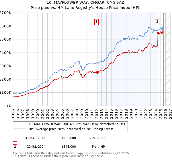 10, MAYFLOWER WAY, ONGAR, CM5 9AZ: Price paid vs HM Land Registry's House Price Index