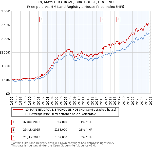 10, MAYSTER GROVE, BRIGHOUSE, HD6 3NU: Price paid vs HM Land Registry's House Price Index