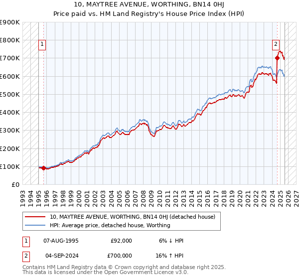10, MAYTREE AVENUE, WORTHING, BN14 0HJ: Price paid vs HM Land Registry's House Price Index