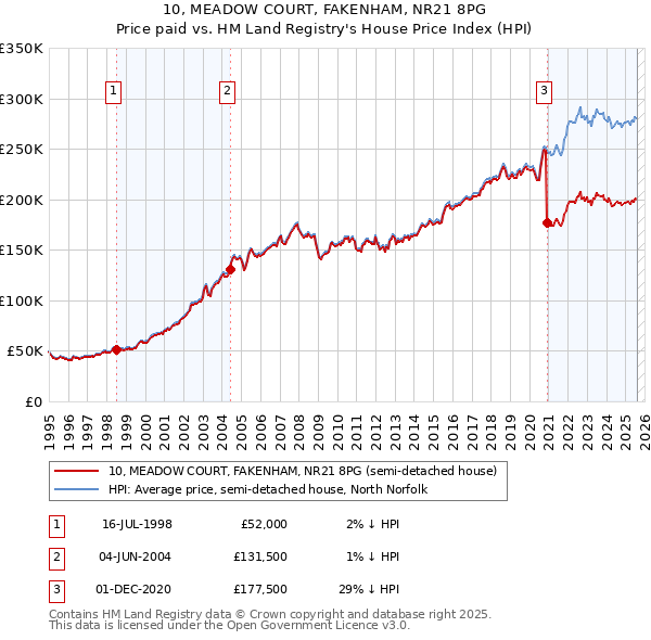 10, MEADOW COURT, FAKENHAM, NR21 8PG: Price paid vs HM Land Registry's House Price Index