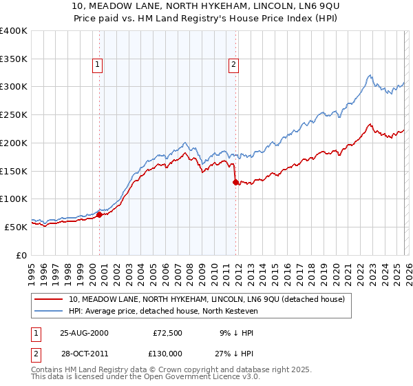 10, MEADOW LANE, NORTH HYKEHAM, LINCOLN, LN6 9QU: Price paid vs HM Land Registry's House Price Index