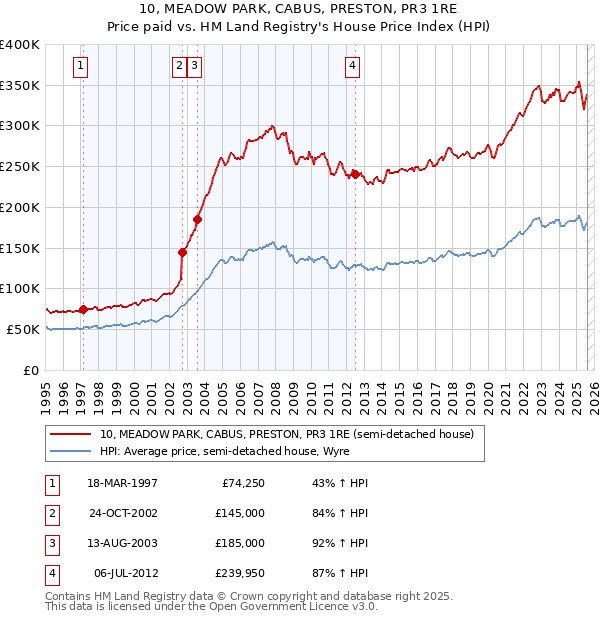 10, MEADOW PARK, CABUS, PRESTON, PR3 1RE: Price paid vs HM Land Registry's House Price Index
