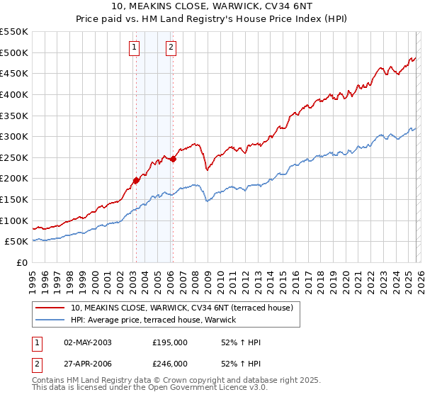 10, MEAKINS CLOSE, WARWICK, CV34 6NT: Price paid vs HM Land Registry's House Price Index