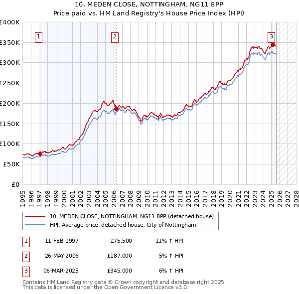 10, MEDEN CLOSE, NOTTINGHAM, NG11 8PP: Price paid vs HM Land Registry's House Price Index