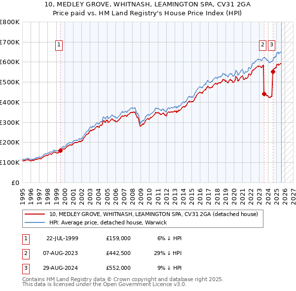 10, MEDLEY GROVE, WHITNASH, LEAMINGTON SPA, CV31 2GA: Price paid vs HM Land Registry's House Price Index