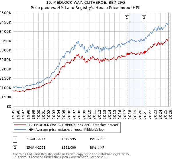 10, MEDLOCK WAY, CLITHEROE, BB7 2FG: Price paid vs HM Land Registry's House Price Index
