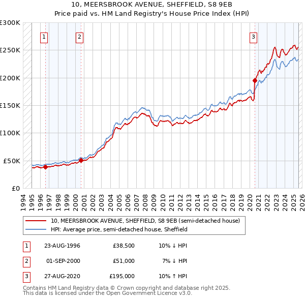 10, MEERSBROOK AVENUE, SHEFFIELD, S8 9EB: Price paid vs HM Land Registry's House Price Index