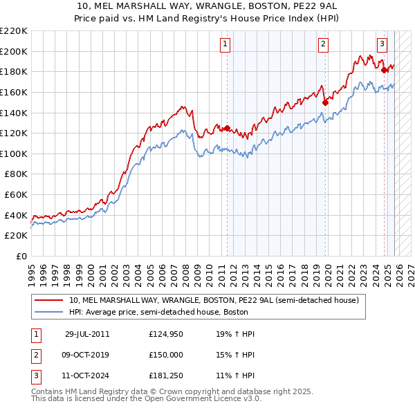10, MEL MARSHALL WAY, WRANGLE, BOSTON, PE22 9AL: Price paid vs HM Land Registry's House Price Index
