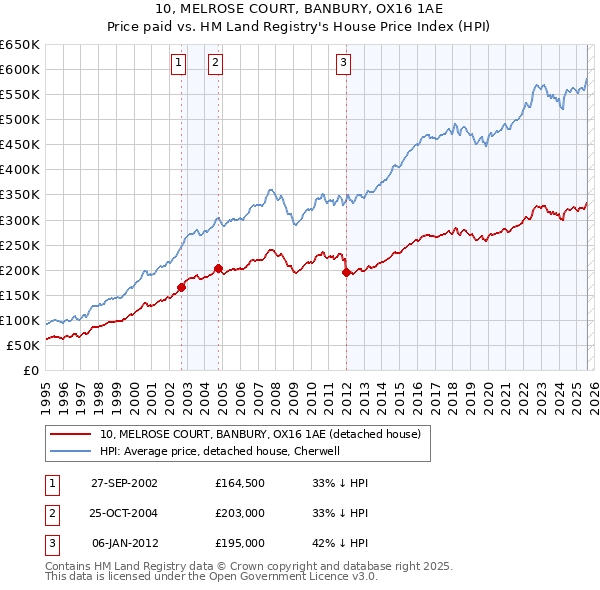 10, MELROSE COURT, BANBURY, OX16 1AE: Price paid vs HM Land Registry's House Price Index