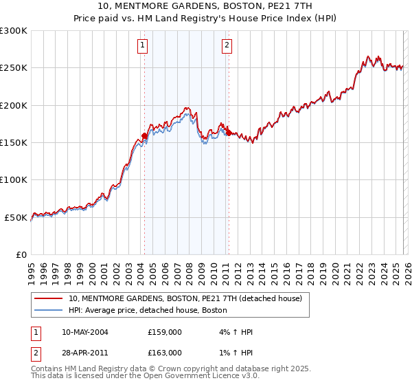 10, MENTMORE GARDENS, BOSTON, PE21 7TH: Price paid vs HM Land Registry's House Price Index