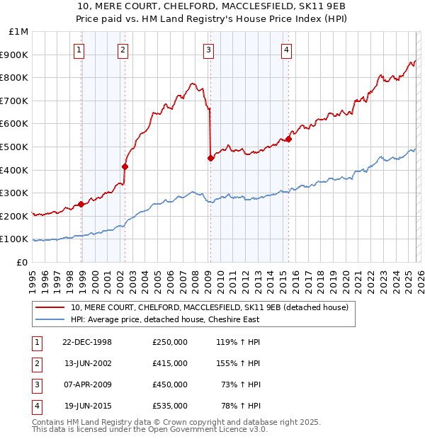 10, MERE COURT, CHELFORD, MACCLESFIELD, SK11 9EB: Price paid vs HM Land Registry's House Price Index