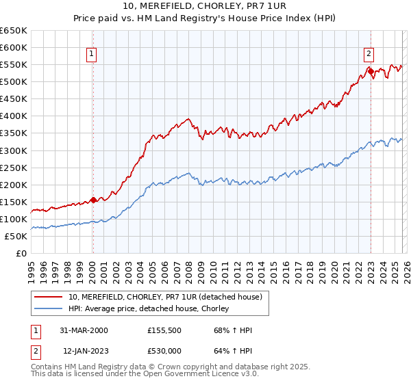 10, MEREFIELD, CHORLEY, PR7 1UR: Price paid vs HM Land Registry's House Price Index
