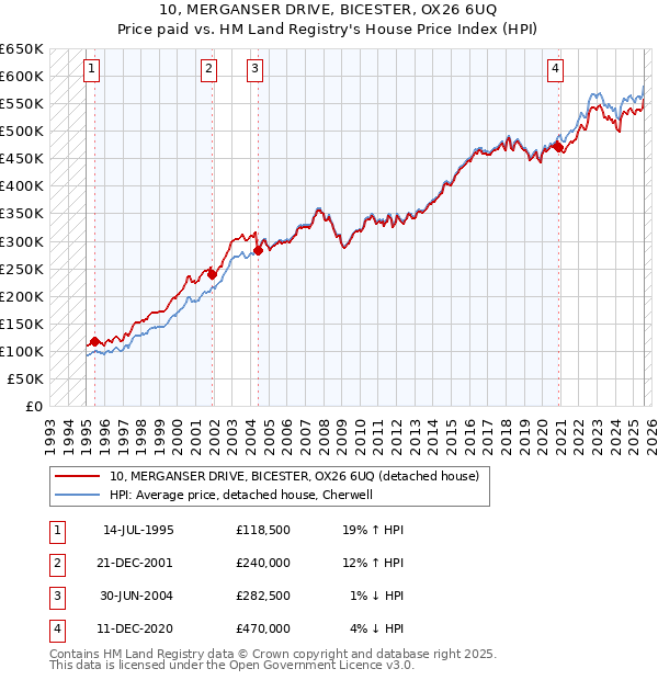 10, MERGANSER DRIVE, BICESTER, OX26 6UQ: Price paid vs HM Land Registry's House Price Index