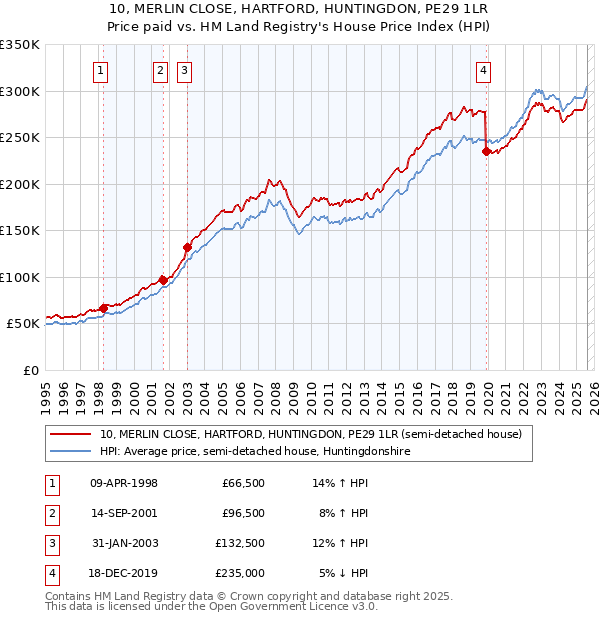 10, MERLIN CLOSE, HARTFORD, HUNTINGDON, PE29 1LR: Price paid vs HM Land Registry's House Price Index