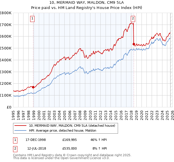 10, MERMAID WAY, MALDON, CM9 5LA: Price paid vs HM Land Registry's House Price Index
