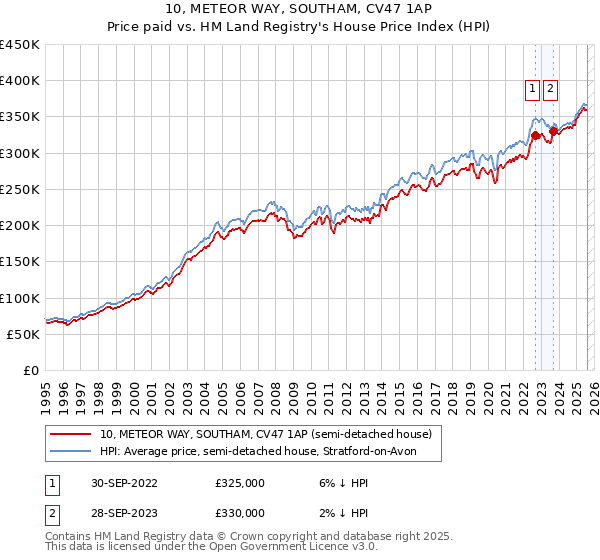 10, METEOR WAY, SOUTHAM, CV47 1AP: Price paid vs HM Land Registry's House Price Index