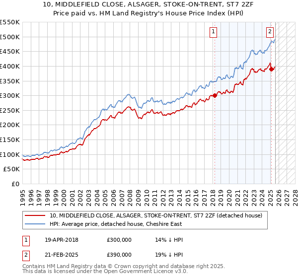 10, MIDDLEFIELD CLOSE, ALSAGER, STOKE-ON-TRENT, ST7 2ZF: Price paid vs HM Land Registry's House Price Index