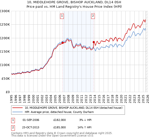10, MIDDLEHOPE GROVE, BISHOP AUCKLAND, DL14 0SH: Price paid vs HM Land Registry's House Price Index