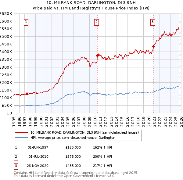 10, MILBANK ROAD, DARLINGTON, DL3 9NH: Price paid vs HM Land Registry's House Price Index