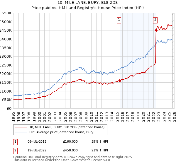 10, MILE LANE, BURY, BL8 2DS: Price paid vs HM Land Registry's House Price Index