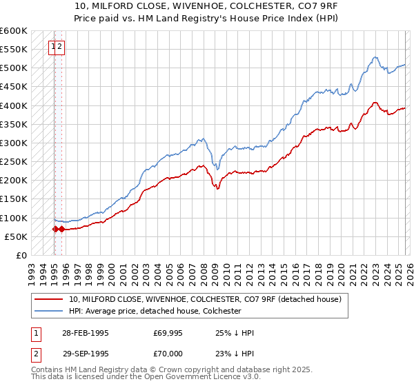 10, MILFORD CLOSE, WIVENHOE, COLCHESTER, CO7 9RF: Price paid vs HM Land Registry's House Price Index
