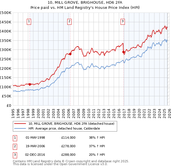 10, MILL GROVE, BRIGHOUSE, HD6 2FA: Price paid vs HM Land Registry's House Price Index
