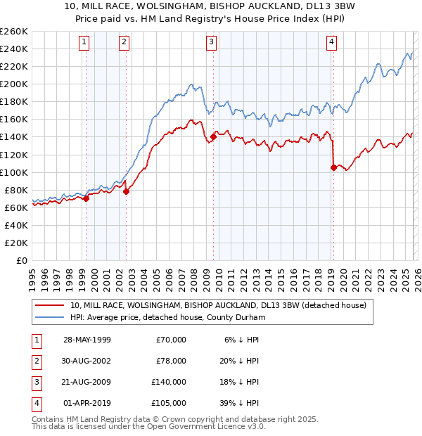 10, MILL RACE, WOLSINGHAM, BISHOP AUCKLAND, DL13 3BW: Price paid vs HM Land Registry's House Price Index