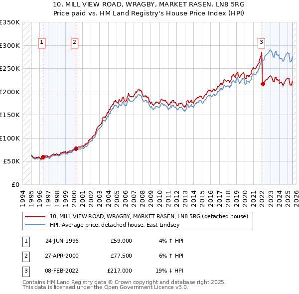 10, MILL VIEW ROAD, WRAGBY, MARKET RASEN, LN8 5RG: Price paid vs HM Land Registry's House Price Index