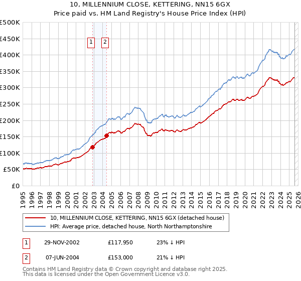 10, MILLENNIUM CLOSE, KETTERING, NN15 6GX: Price paid vs HM Land Registry's House Price Index