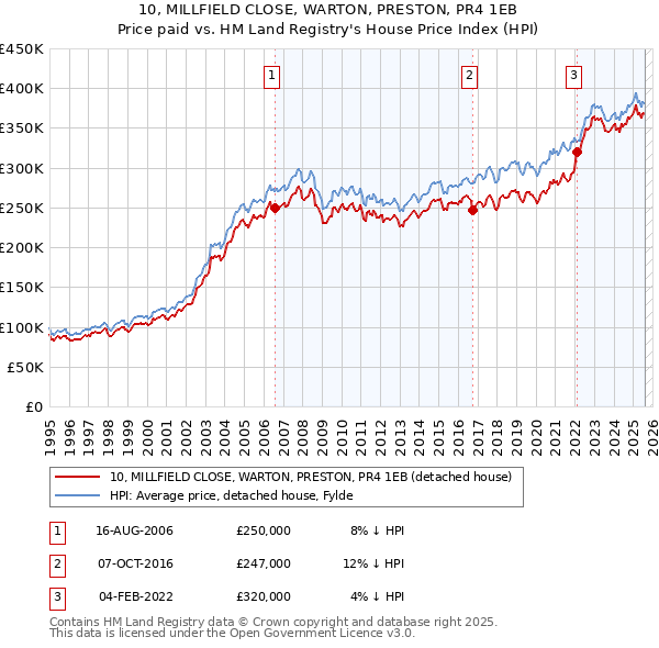 10, MILLFIELD CLOSE, WARTON, PRESTON, PR4 1EB: Price paid vs HM Land Registry's House Price Index