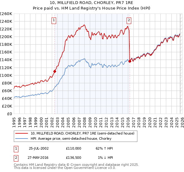 10, MILLFIELD ROAD, CHORLEY, PR7 1RE: Price paid vs HM Land Registry's House Price Index