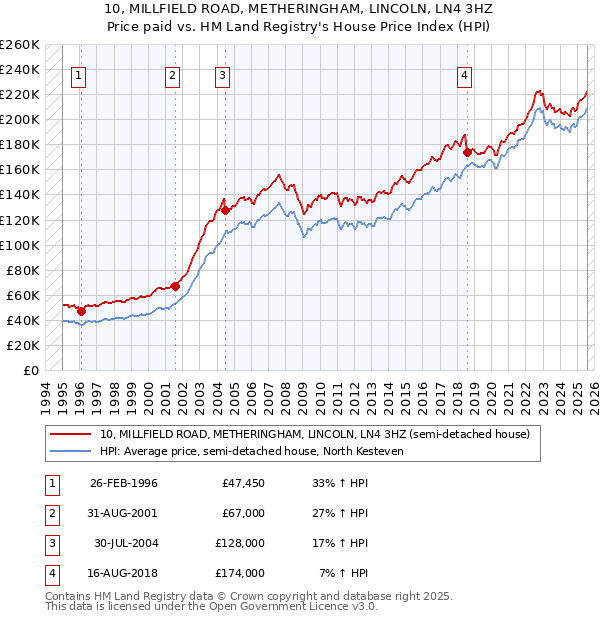 10, MILLFIELD ROAD, METHERINGHAM, LINCOLN, LN4 3HZ: Price paid vs HM Land Registry's House Price Index