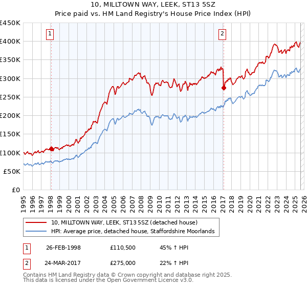 10, MILLTOWN WAY, LEEK, ST13 5SZ: Price paid vs HM Land Registry's House Price Index