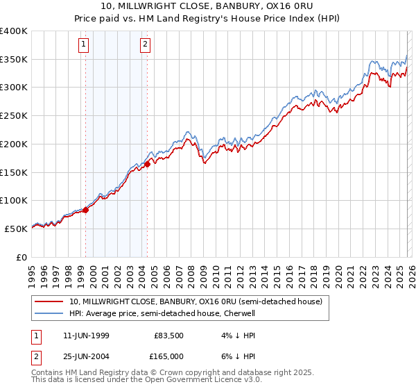 10, MILLWRIGHT CLOSE, BANBURY, OX16 0RU: Price paid vs HM Land Registry's House Price Index