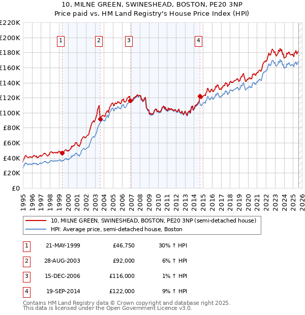 10, MILNE GREEN, SWINESHEAD, BOSTON, PE20 3NP: Price paid vs HM Land Registry's House Price Index