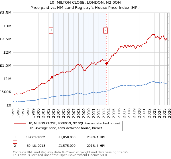 10, MILTON CLOSE, LONDON, N2 0QH: Price paid vs HM Land Registry's House Price Index
