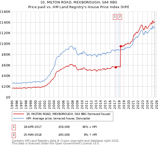 10, MILTON ROAD, MEXBOROUGH, S64 9BG: Price paid vs HM Land Registry's House Price Index