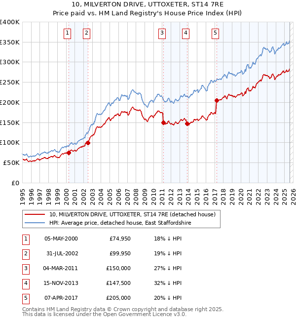 10, MILVERTON DRIVE, UTTOXETER, ST14 7RE: Price paid vs HM Land Registry's House Price Index