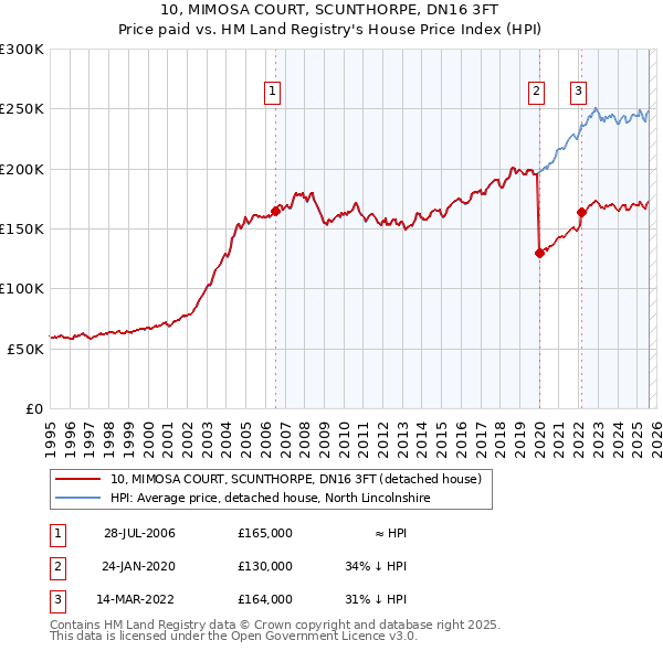 10, MIMOSA COURT, SCUNTHORPE, DN16 3FT: Price paid vs HM Land Registry's House Price Index