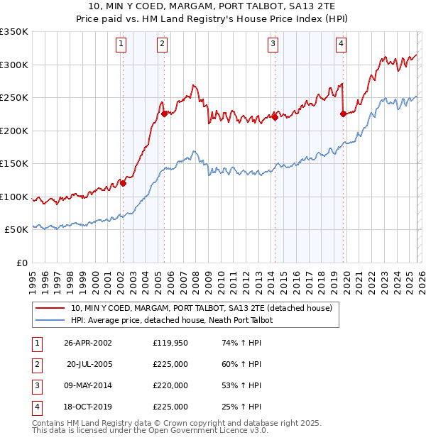 10, MIN Y COED, MARGAM, PORT TALBOT, SA13 2TE: Price paid vs HM Land Registry's House Price Index