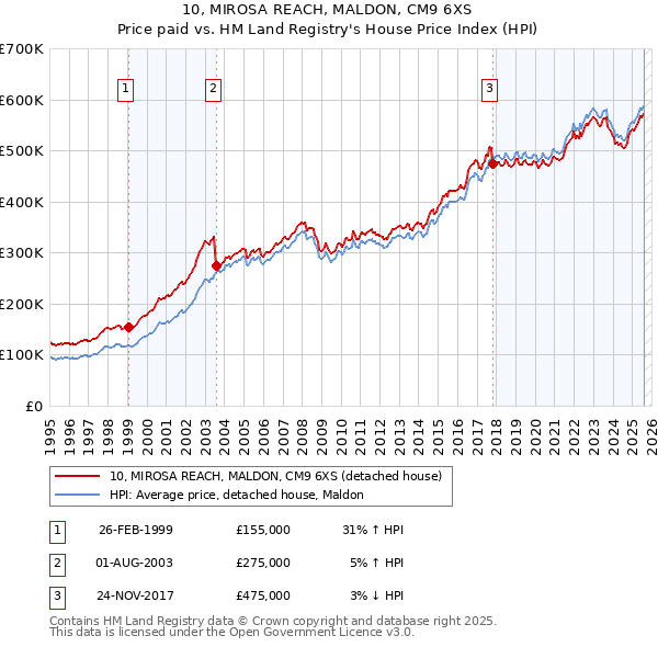10, MIROSA REACH, MALDON, CM9 6XS: Price paid vs HM Land Registry's House Price Index